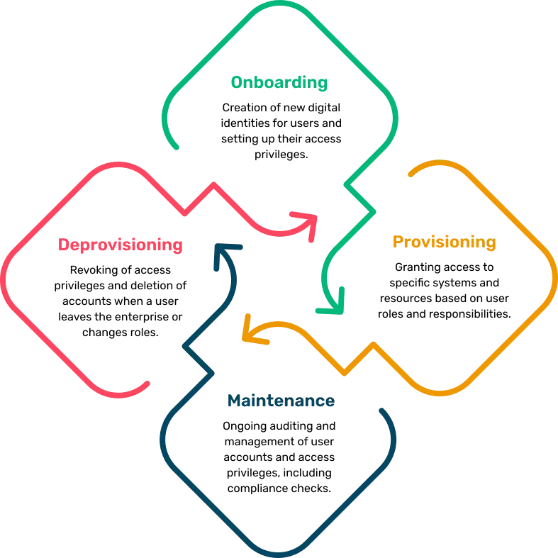 Secure Business Identity