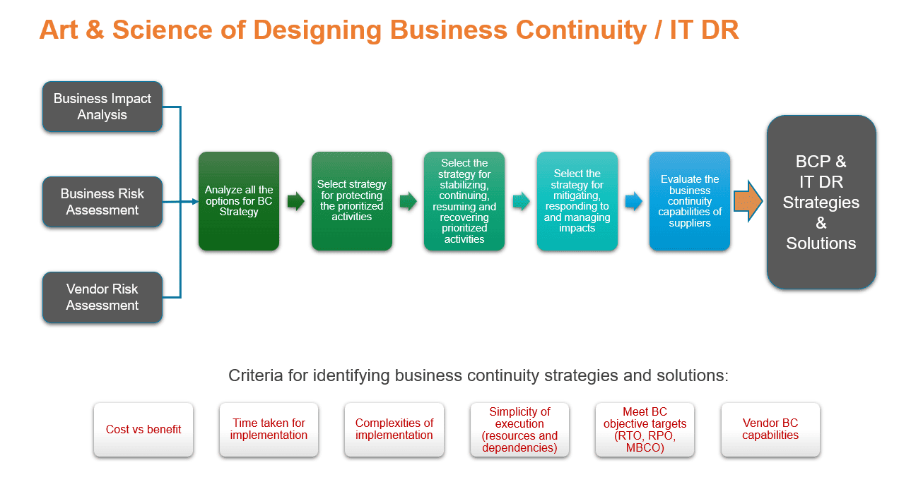 Designing Business Continuity