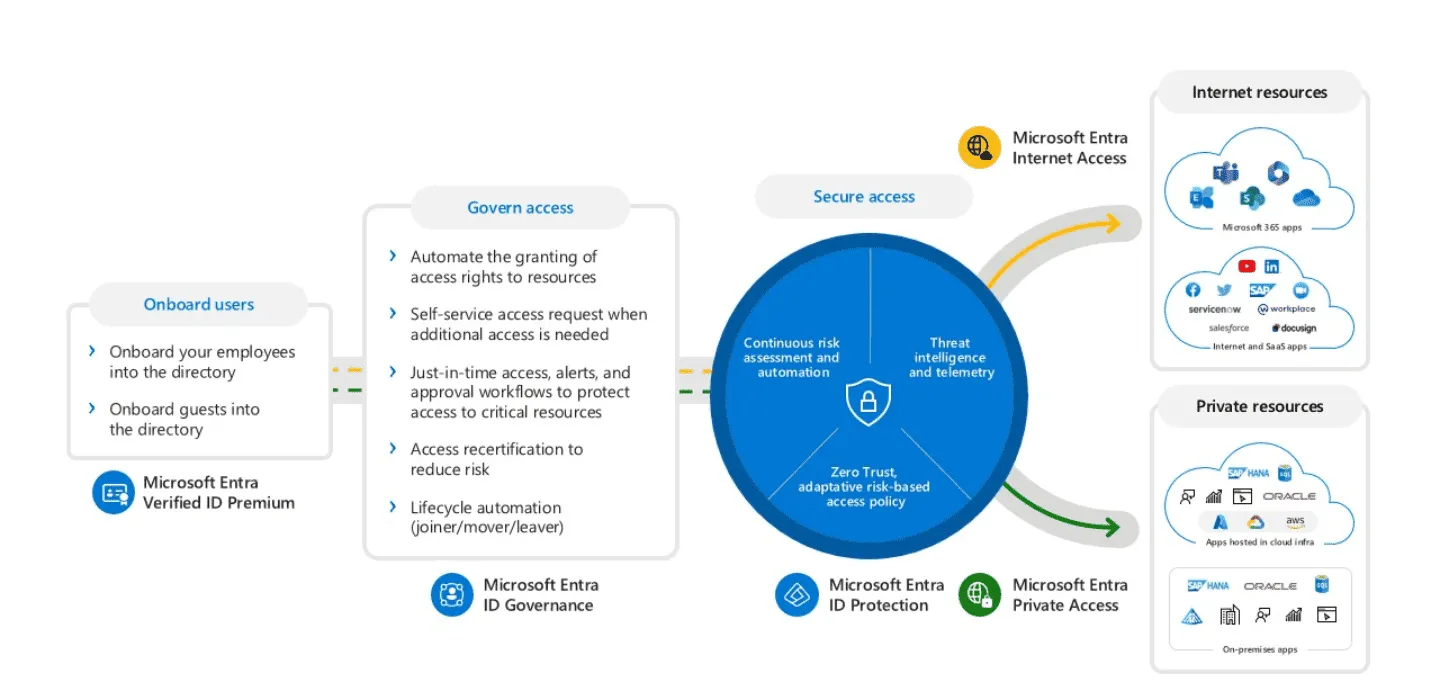 Secure Workforce Access